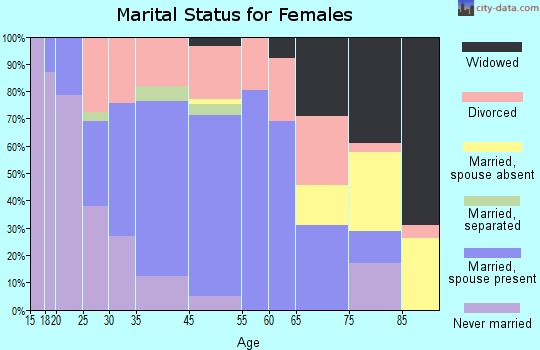 Galesburg marital status for females