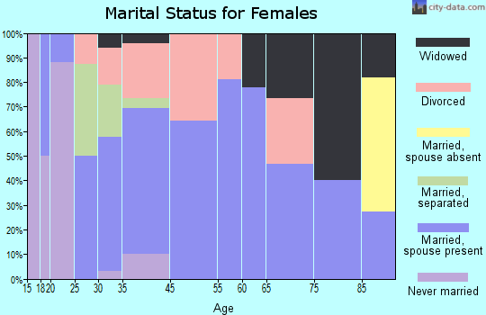Galien marital status for females