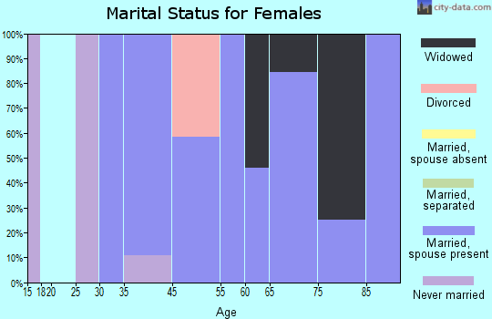 Garden marital status for females
