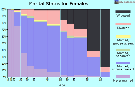 Garden City marital status for females