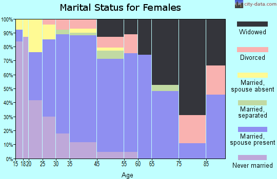 Somerton marital status for females