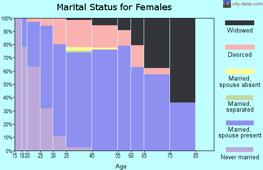Gibraltar marital status for females