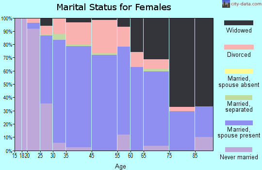 Gladstone marital status for females