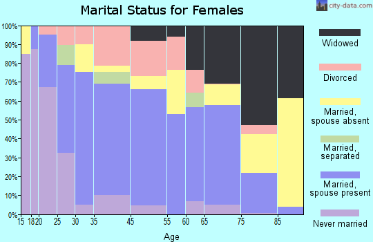 Gladwin marital status for females