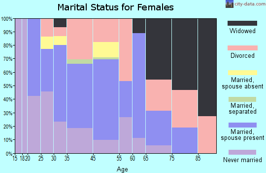 Gobles marital status for females