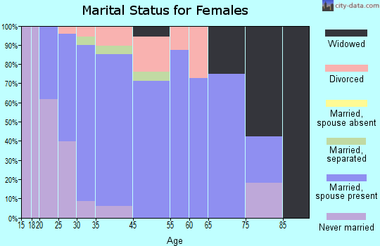 Goodrich marital status for females