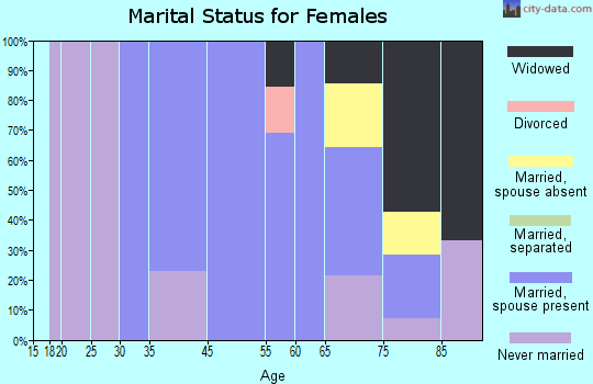 Grand Beach marital status for females