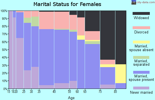 Grand Blanc marital status for females