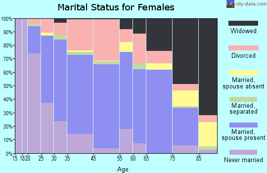 Grand Haven marital status for females