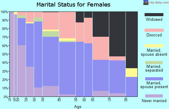 Grand Ledge marital status for females