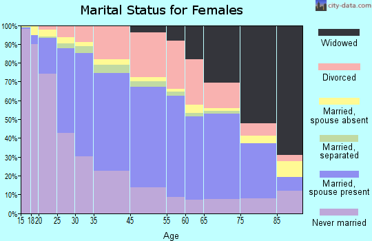 Grand Rapids marital status for females
