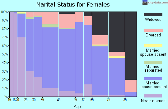 Grandville marital status for females