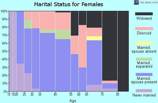 Grant marital status for females