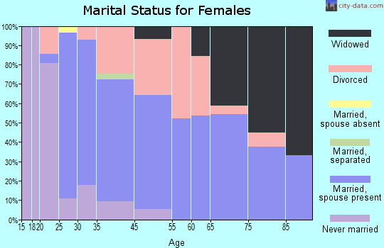 Grass Lake marital status for females