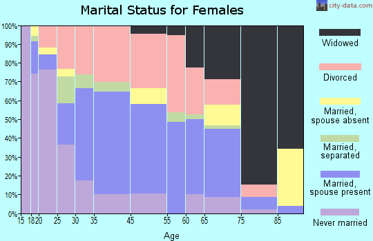 Grayling marital status for females