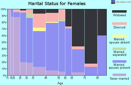 Greater Galesburg marital status for females