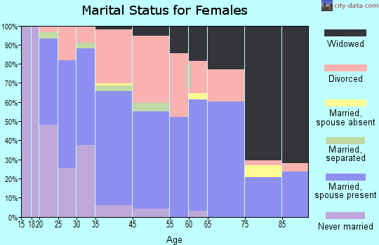 Greenville marital status for females