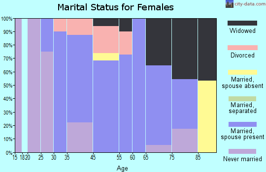 Greilickville marital status for females