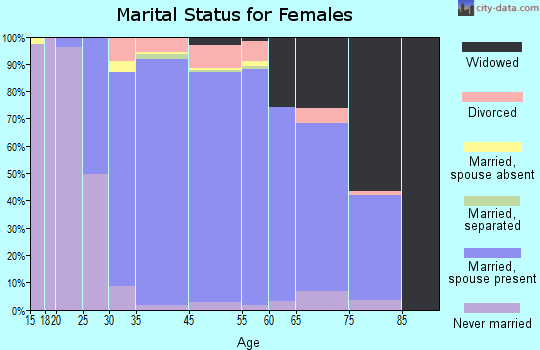 Grosse Ile marital status for females