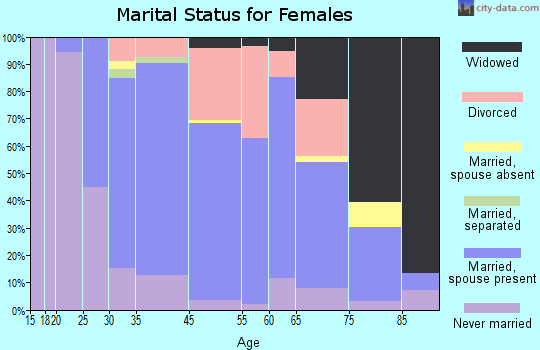 Grosse Pointe marital status for females