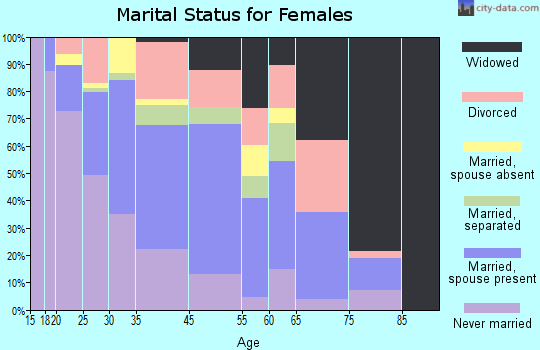 South Tucson marital status for females
