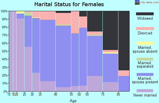 Grosse Pointe Park marital status for females