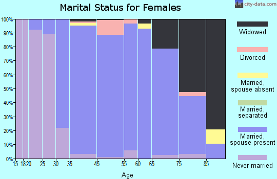 Grosse Pointe Shores marital status for females