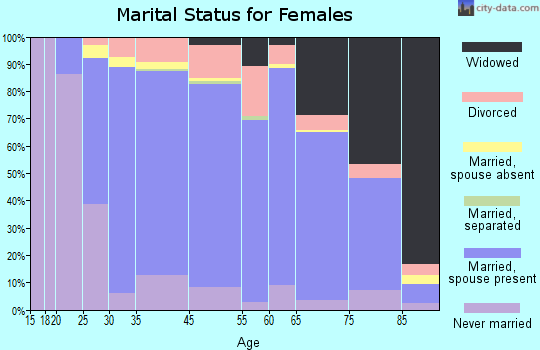 Grosse Pointe Woods marital status for females