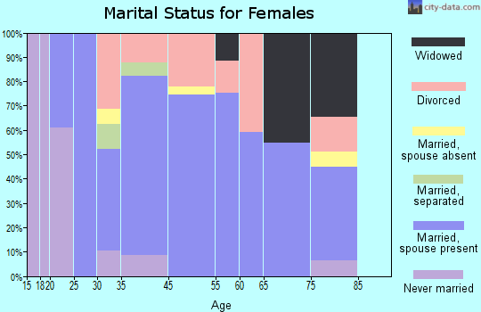 Gwinn marital status for females