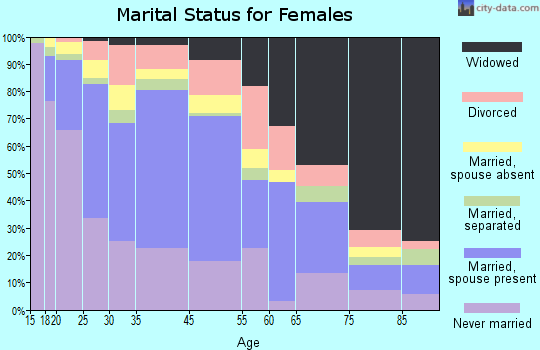 Hamtramck marital status for females