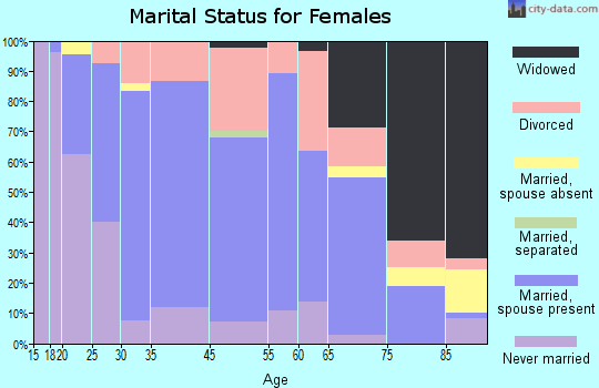 Hancock marital status for females