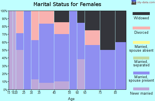 Hanover marital status for females