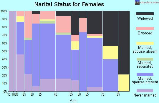 Harbor Beach marital status for females