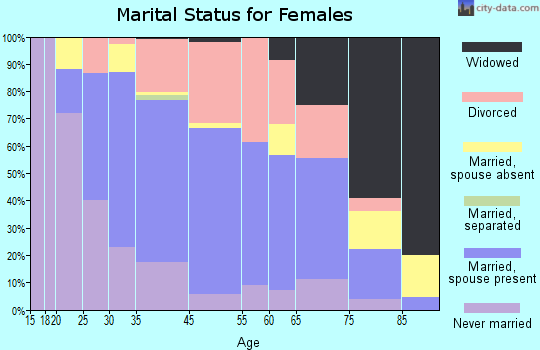 Harbor Springs marital status for females