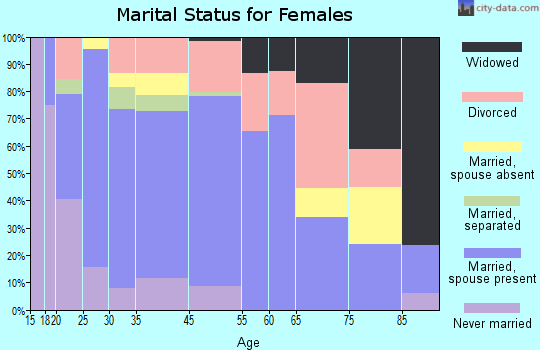Springerville marital status for females