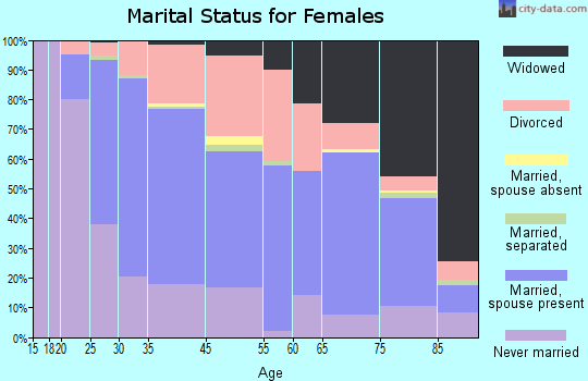 Harper Woods marital status for females