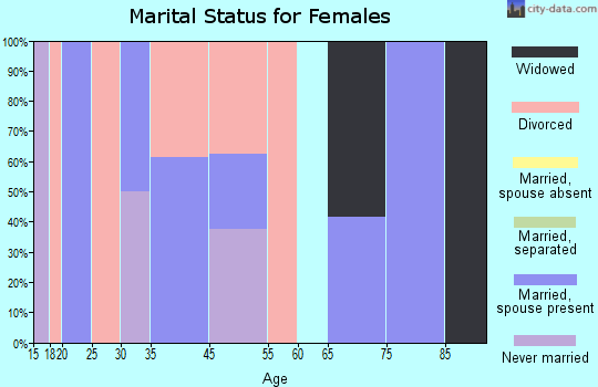 Harrietta marital status for females