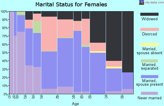 Harrison marital status for females