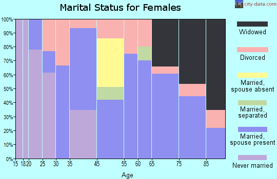 Harrisville marital status for females