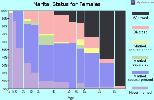 Hart marital status for females