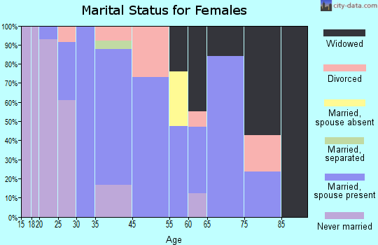 Harvey marital status for females