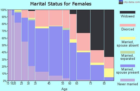 Haslett marital status for females