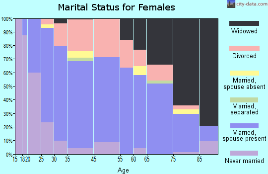 Hastings marital status for females