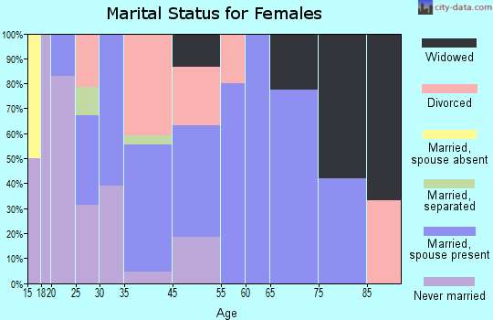 Hemlock marital status for females