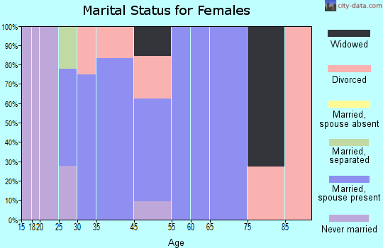 Hersey marital status for females