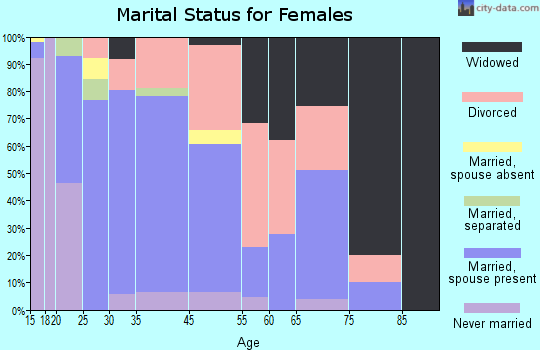 Hesperia marital status for females