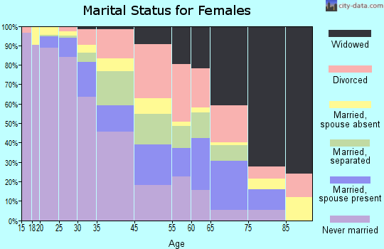 Highland Park marital status for females