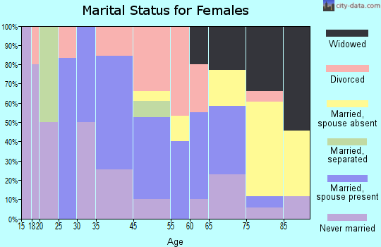 Hillman marital status for females
