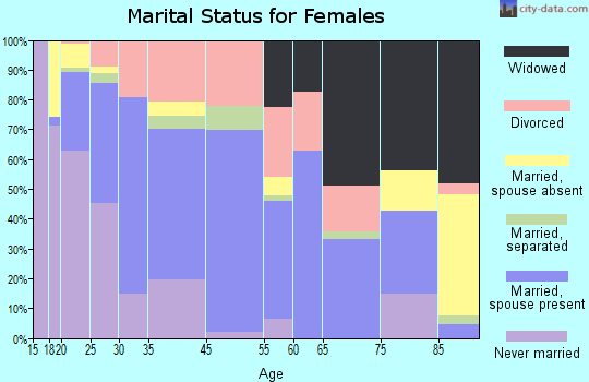 Hillsdale marital status for females