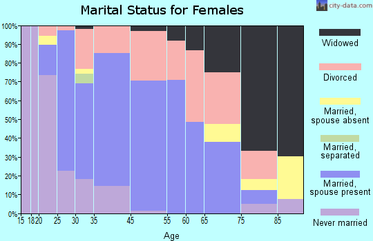 Holly marital status for females